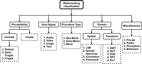 types of watermarking|Iba pa.